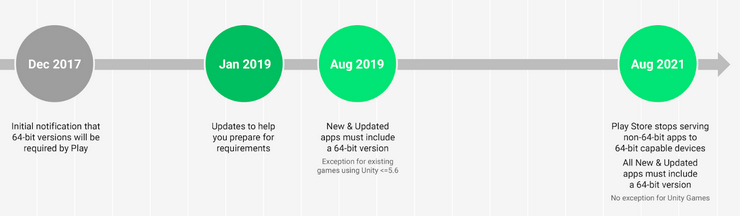 Google announces timeline to abandon 32-bit Android Apps & Games